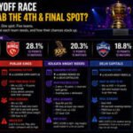 What RR, PBKS, KKR, DC and CSK need to do to grab the final spot