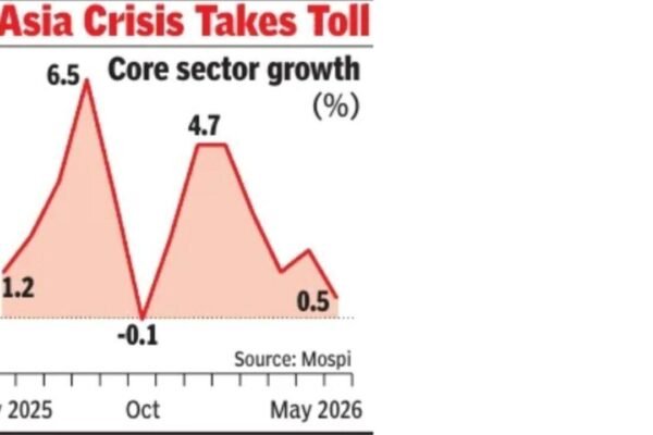 At 0.5%, core sector grows at slowest pace in 7 months