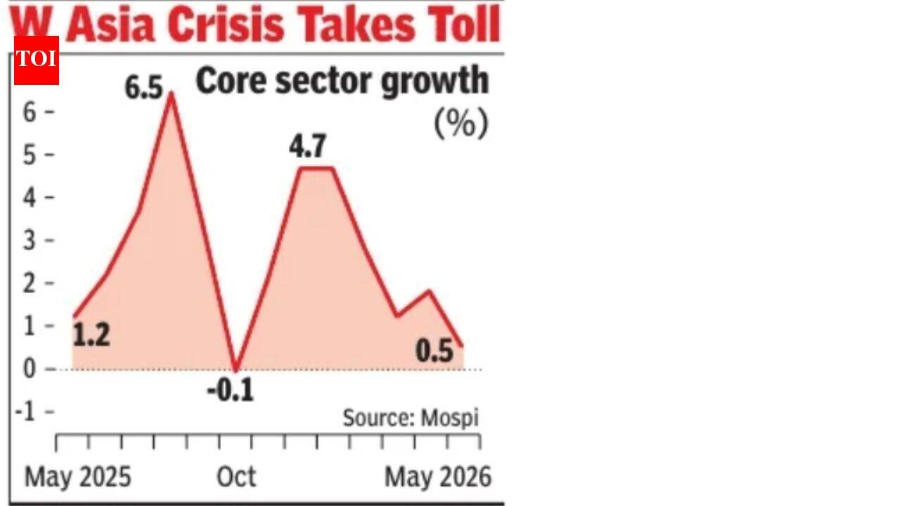 At 0.5%, core sector grows at slowest pace in 7 months
