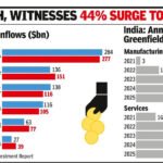 India moves up 2 places in FDI inflow ranking