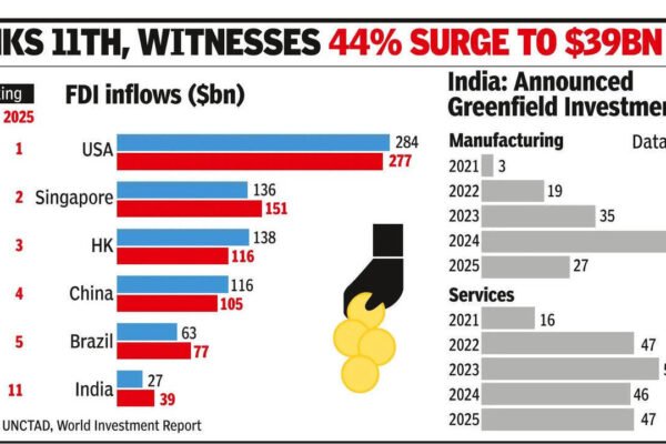 India moves up 2 places in FDI inflow ranking