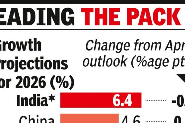 Citing high crude, IMF, ADB trim growth forecast for India