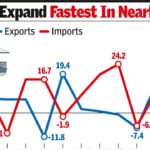 India Trade Deficit: India's trade deficit hits 5-month high as imports surge