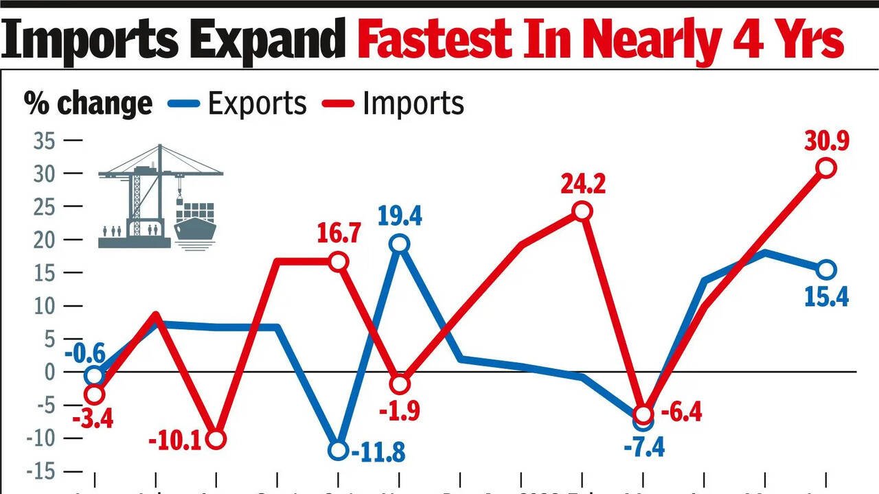 India Trade Deficit: India's trade deficit hits 5-month high as imports surge