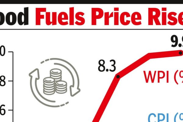 Wholesale inflation touches 27-month high of 9.9% in June