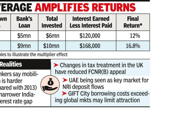 Nri Deposits: Led by NRI deposits, RBI swaps may draw $80-85 billion