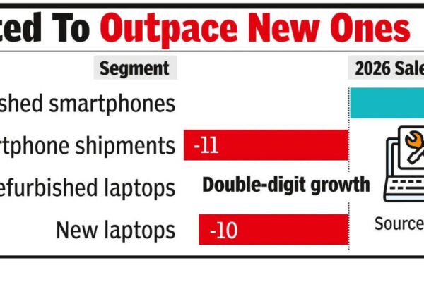 Refurbished Smartphones: Rising cost fuels rush for refurbished devices