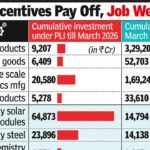 Food products create most jobs among PLI sectors