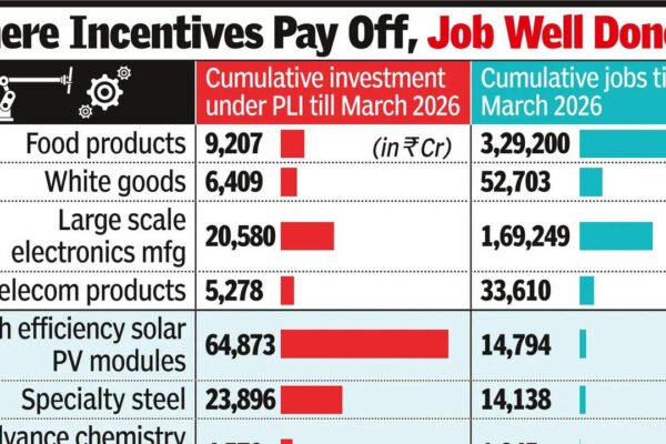 Food products create most jobs among PLI sectors