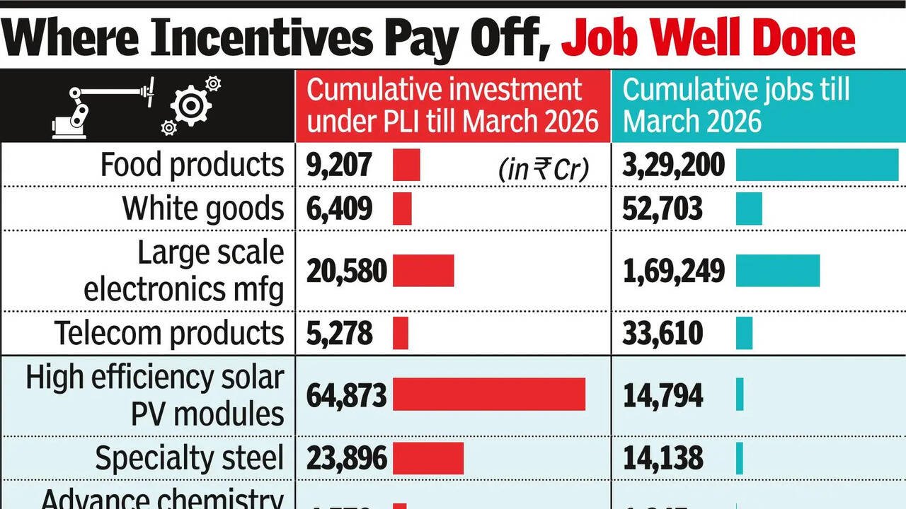Food products create most jobs among PLI sectors