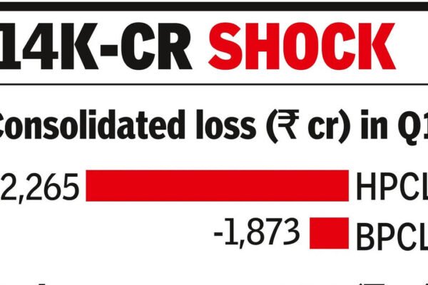 Under-recoveries push HPCL, BPCL into losses