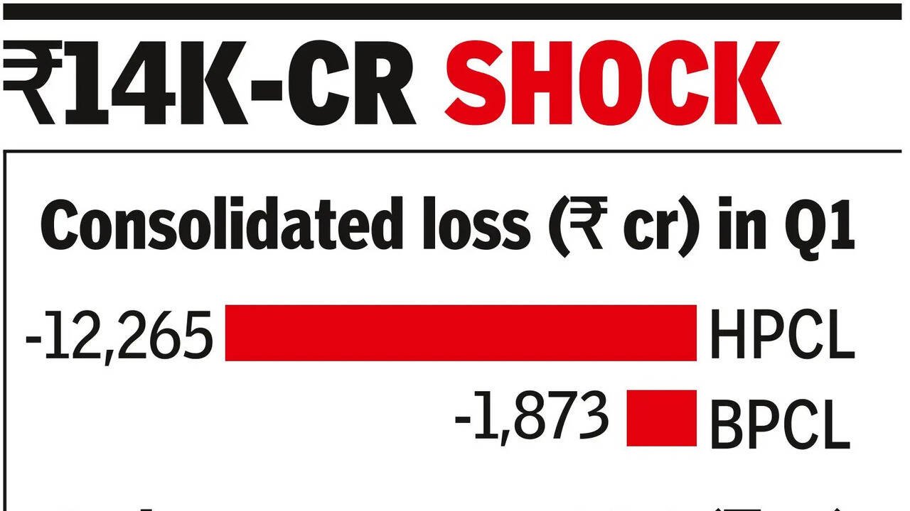 Under-recoveries push HPCL, BPCL into losses