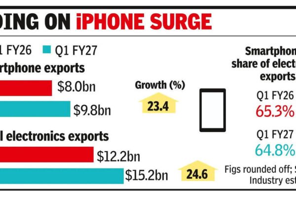 Smartphone exports rise 23% to $9.8 billion in Q1