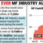 Equity mutual fund inflows plunge 42% to Rs 25,000 crore