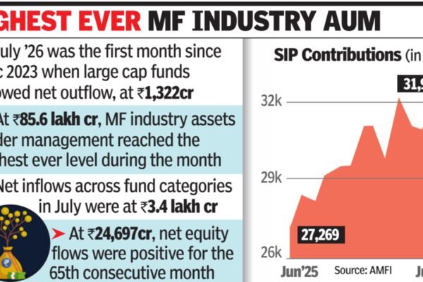 Equity mutual fund inflows plunge 42% to Rs 25,000 crore