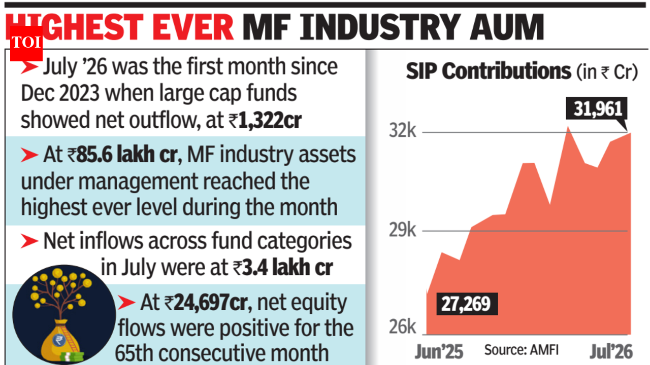 Equity mutual fund inflows plunge 42% to Rs 25,000 crore
