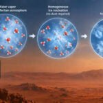 Mars forms a 1,800-kilometre cloud nearly twice the length of the UK near a giant volcano every morning, and scientists think it may form ice without dust |