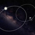 Astronomers combined 16.7 years of gamma-ray data with 4.9 years of FAST radio observations to confirm a 3.2-millisecond pulsar has two companions, including a Sun-like star on a 73.5-year orbit